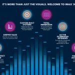 An infographic highlights the key features of IMAX® Sound. Image (c) IMAX®